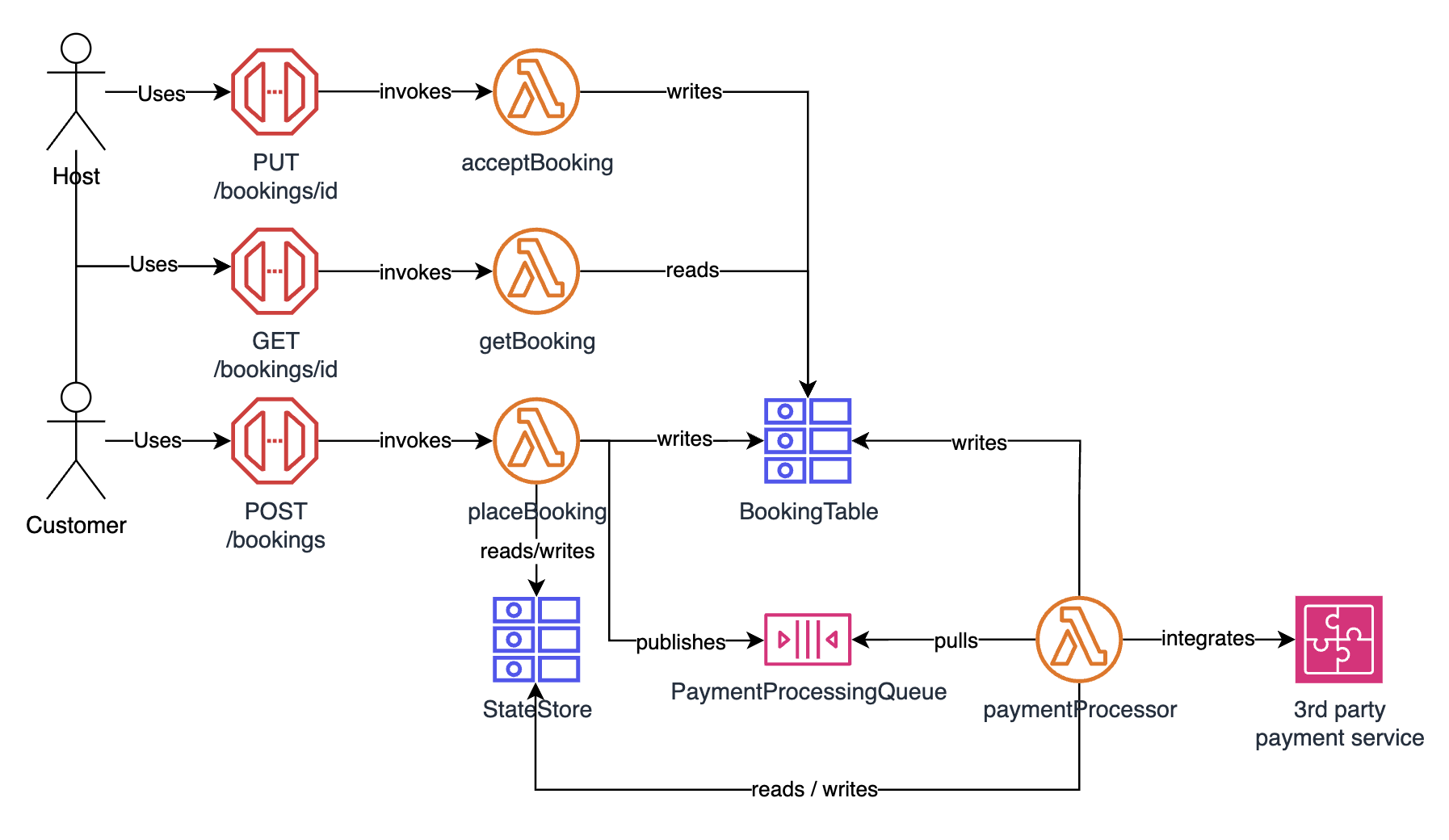 Sequence diagram for events